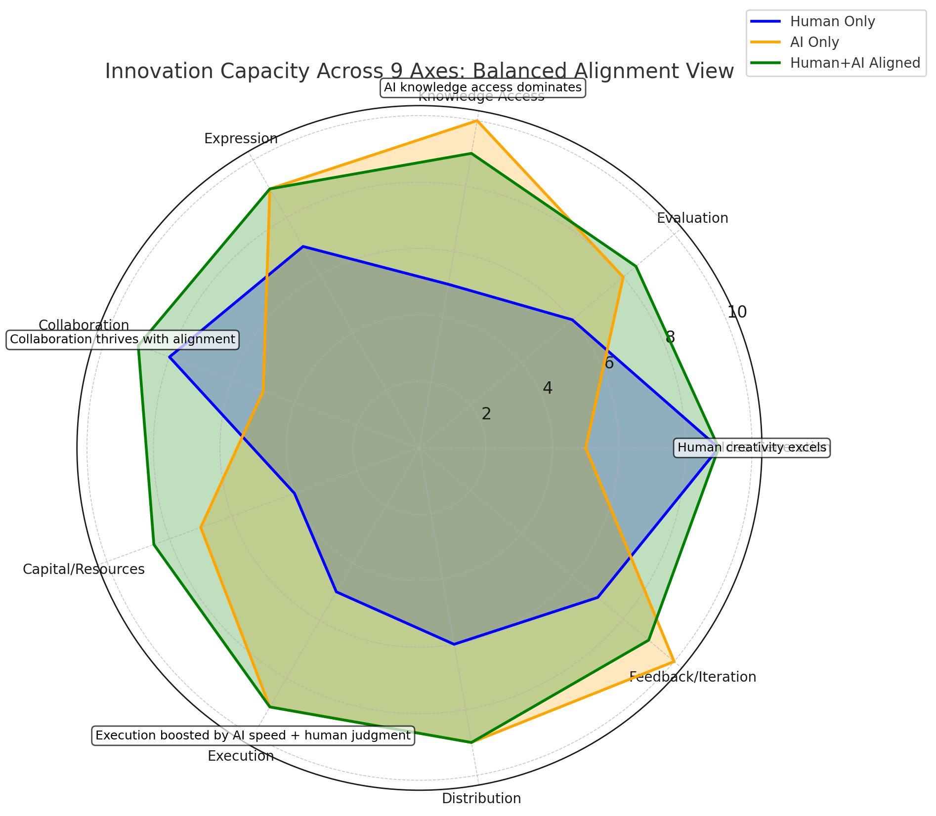 Innovation Capacity Comparison - Human vs AI vs Aligned